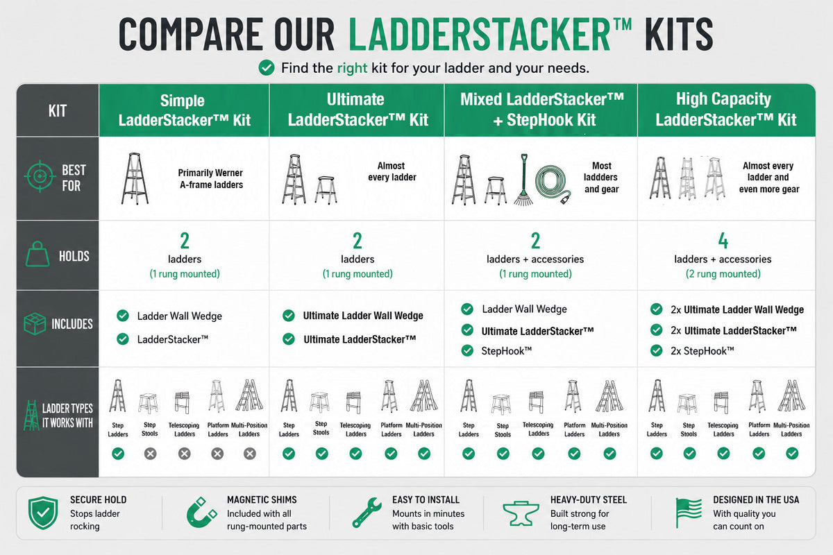 Comparison chart of the four LadderStacker kits and what each holds